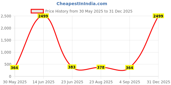 myntra.com Moda Rapido Floral Printed Puff Sleeve Peplum Top moda rapido Price History Graph from 30 May 2025 to 31 Dec 2025