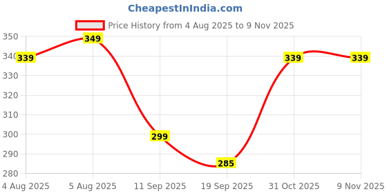 myntra.com Moda Rapido Floral Printed Pure Cotton Maxi Nightdress moda rapido Price History Graph from 4 Aug 2025 to 8 Nov 2025