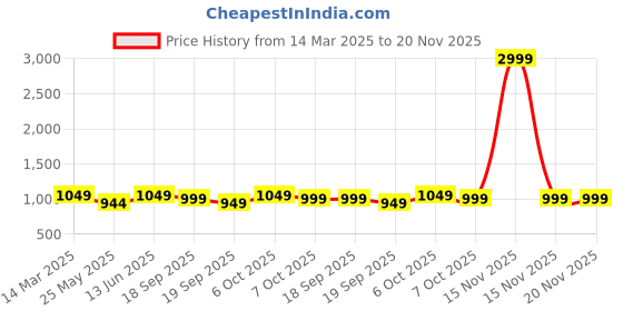 myntra.com Moda Rapido Floral Printed Pure Georgette Ready to Wear Saree moda rapido Price History Graph from 14 Mar 2025 to 19 Nov 2025