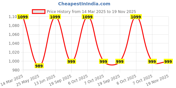 myntra.com Moda Rapido Floral Printed Pure Georgette Ready to Wear Saree moda rapido Price History Graph from 14 Mar 2025 to 18 Nov 2025