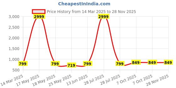 myntra.com Moda Rapido Floral Printed Pure Georgette Saree moda rapido Price History Graph from 14 Mar 2025 to 28 Nov 2025