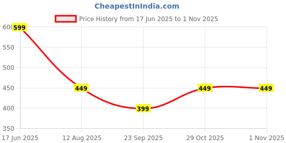 myntra.com Moda Rapido Floral Printed Pure Georgette Saree moda rapido Price History Graph from 17 Jun 2025 to 31 Oct 2025