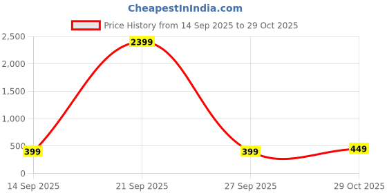 myntra.com Moda Rapido Floral Printed Pure Georgette Saree moda rapido Price History Graph from 14 Sep 2025 to 29 Oct 2025