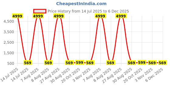 myntra.com Moda Rapido Floral Printed Pure Georgette Saree Set of 2 moda rapido Price History Graph from 14 Jul 2025 to 6 Dec 2025