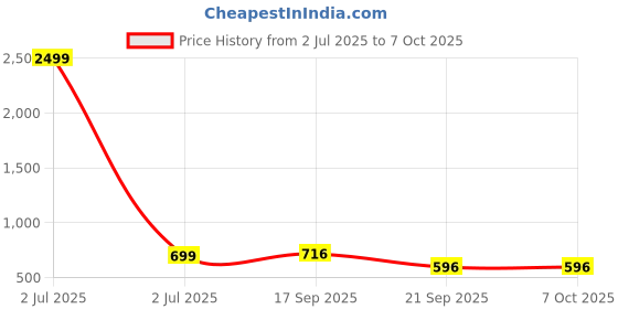 myntra.com Moda Rapido Floral Printed Regular Gotta Patti Kurta With Trousers & Dupatta moda rapido Price History Graph from 2 Jul 2025 to 7 Oct 2025