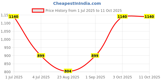 myntra.com Moda Rapido Floral Printed Relaxed-Fit Tunic & Palazzo Co-Ord Set moda rapido Price History Graph from 1 Jul 2025 to 10 Oct 2025