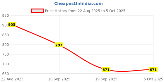 myntra.com Moda Rapido Floral Printed Round Neck A-Line Kurta With Palazzos moda rapido Price History Graph from 22 Aug 2025 to 4 Oct 2025