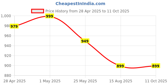 myntra.com Moda Rapido Floral Printed Round Neck Anarkali Kurta With Trouser And Dupatta moda rapido Price History Graph from 28 Apr 2025 to 11 Oct 2025