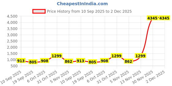 myntra.com Moda Rapido Floral Printed Round Neck Anarkali Kurta With Trousers & Dupatta moda rapido Price History Graph from 10 Sep 2025 to 1 Dec 2025