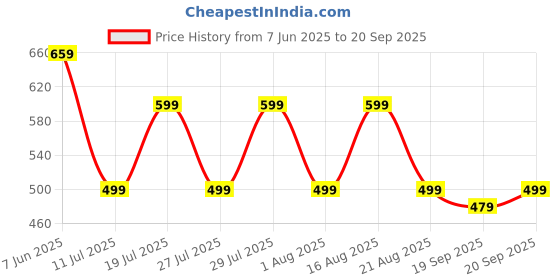 myntra.com Moda Rapido Floral Printed Round Neck Pure Cotton Maternity A-Line Ethnic Dress moda rapido Price History Graph from 7 Jun 2025 to 20 Sep 2025