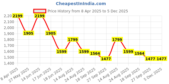 myntra.com Moda Rapido Floral Printed Round Neck Pure Cotton Top With Trouser moda rapido Price History Graph from 8 Apr 2025 to 5 Dec 2025