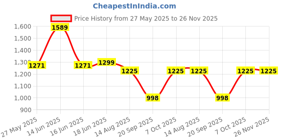 myntra.com Moda Rapido Floral Printed Round Neck Pure Cotton Top With Trouser moda rapido Price History Graph from 27 May 2025 to 25 Nov 2025