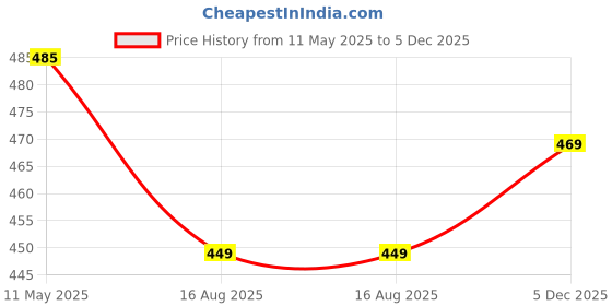 myntra.com Moda Rapido Floral Printed Round Neck Straight Kurta With Palazzos moda rapido Price History Graph from 11 May 2025 to 5 Dec 2025