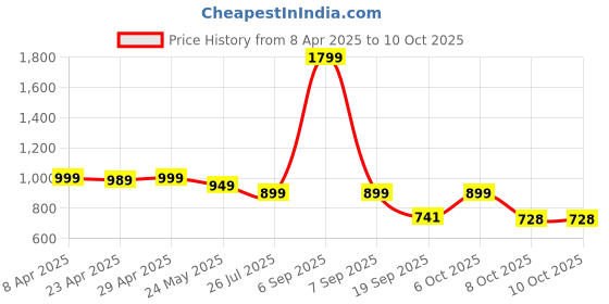 myntra.com Moda Rapido Floral Printed Round Neck Straight Kurta With Trouser And Dupatta moda rapido Price History Graph from 8 Apr 2025 to 10 Oct 2025