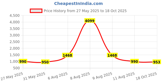 myntra.com Moda Rapido Floral Printed Round Neck Straight Kurta With Trouser & Dupatta moda rapido Price History Graph from 27 May 2025 to 18 Oct 2025