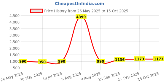 myntra.com Moda Rapido Floral Printed Round Neck Straight Kurta with Trousers & Dupatta moda rapido Price History Graph from 26 May 2025 to 15 Oct 2025