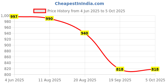 myntra.com Moda Rapido Floral Printed Round Neck Straight Kurta With Trousers & Dupatta moda rapido Price History Graph from 4 Jun 2025 to 4 Oct 2025