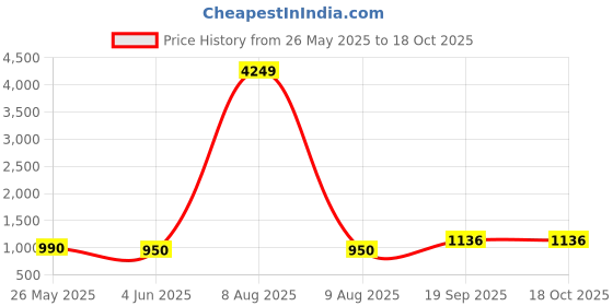 myntra.com Moda Rapido Floral Printed Round Neck Striaght Kurta with Trousers & Dupatta moda rapido Price History Graph from 26 May 2025 to 18 Oct 2025