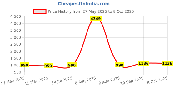 myntra.com Moda Rapido Floral Printed Round NeckStraight Kurta With Trouser & Dupatta moda rapido Price History Graph from 27 May 2025 to 8 Oct 2025