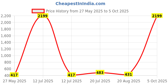 myntra.com Moda Rapido Floral Printed Saree moda rapido Price History Graph from 27 May 2025 to 5 Oct 2025