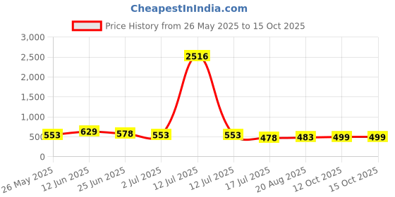 myntra.com Moda Rapido Floral Printed Saree moda rapido Price History Graph from 26 May 2025 to 14 Oct 2025