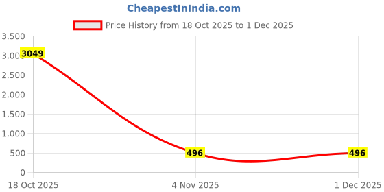 myntra.com Moda Rapido Floral Printed Saree moda rapido Price History Graph from 18 Oct 2025 to 29 Nov 2025