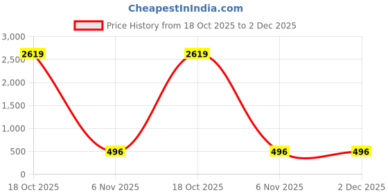 myntra.com Moda Rapido Floral Printed Saree moda rapido Price History Graph from 18 Oct 2025 to 2 Dec 2025