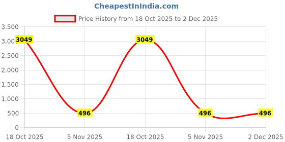 myntra.com Moda Rapido Floral Printed Saree moda rapido Price History Graph from 18 Oct 2025 to 2 Dec 2025