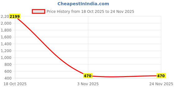myntra.com Moda Rapido Floral Printed Saree moda rapido Price History Graph from 18 Oct 2025 to 24 Nov 2025