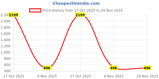 myntra.com Moda Rapido Floral Printed Saree moda rapido Price History Graph from 27 Oct 2025 to 29 Nov 2025