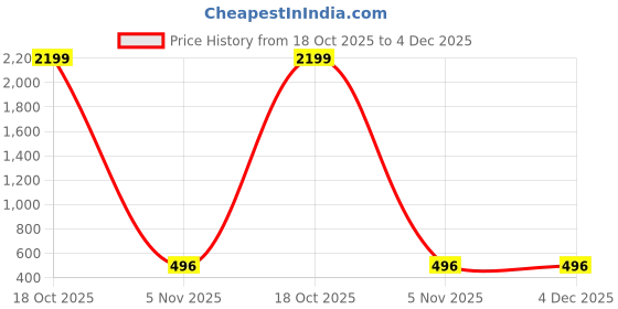 myntra.com Moda Rapido Floral Printed Saree moda rapido Price History Graph from 18 Oct 2025 to 4 Dec 2025