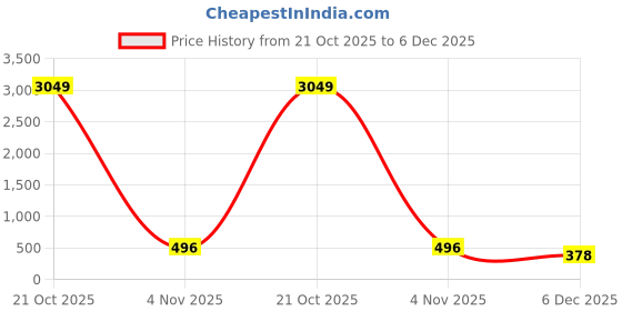 myntra.com Moda Rapido Floral Printed Saree moda rapido Price History Graph from 21 Oct 2025 to 6 Dec 2025