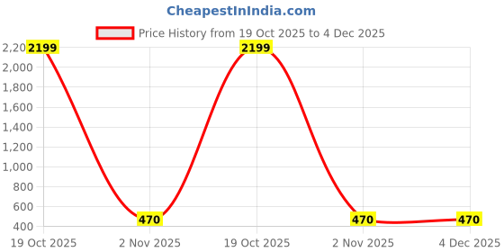 myntra.com Moda Rapido Floral Printed Saree moda rapido Price History Graph from 19 Oct 2025 to 3 Dec 2025