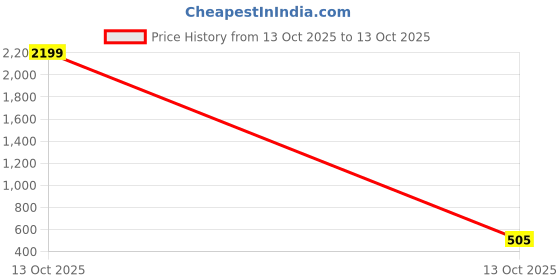 myntra.com Moda Rapido Floral Printed Saree moda rapido Price History Graph from 20 Aug 2025 to 13 Oct 2025
