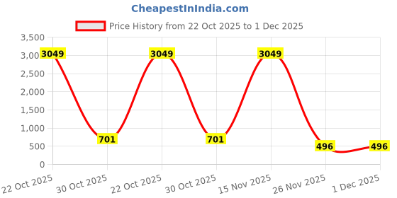 myntra.com Moda Rapido Floral Printed Saree moda rapido Price History Graph from 22 Oct 2025 to 1 Dec 2025