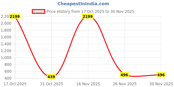 myntra.com Moda Rapido Floral Printed Saree moda rapido Price History Graph from 17 Oct 2025 to 30 Nov 2025
