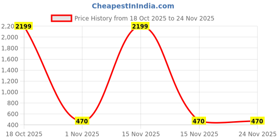 myntra.com Moda Rapido Floral Printed Saree With Blouse Piece moda rapido Price History Graph from 18 Oct 2025 to 24 Nov 2025