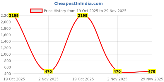myntra.com Moda Rapido Floral Printed Saree With Blouse Piece moda rapido Price History Graph from 19 Oct 2025 to 29 Nov 2025