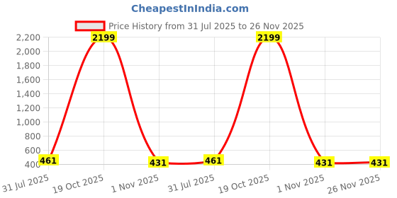myntra.com Moda Rapido Floral Printed Saree with Elegant Lace Border moda rapido Price History Graph from 31 Jul 2025 to 26 Nov 2025
