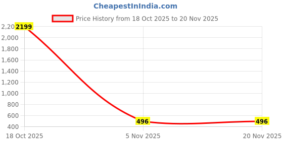 myntra.com Moda Rapido Floral Printed Saree with Unstitched Blouse moda rapido Price History Graph from 18 Oct 2025 to 20 Nov 2025