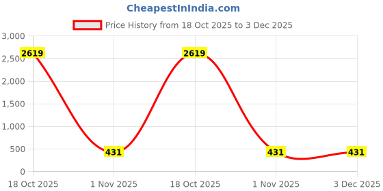 myntra.com Moda Rapido Floral Printed Saree With Unstitched Blouse Piece moda rapido Price History Graph from 18 Oct 2025 to 2 Dec 2025