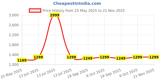 myntra.com Moda Rapido Floral Printed Satin Saree With With Unstitched Blouse Piece moda rapido Price History Graph from 25 May 2025 to 20 Nov 2025