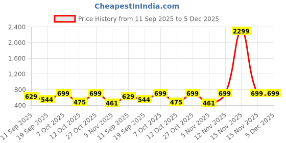 myntra.com Moda Rapido Floral Printed Shirt & Palazzos moda rapido Price History Graph from 11 Sep 2025 to 5 Dec 2025