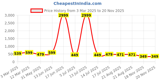 myntra.com Moda Rapido Floral Printed Shirt Collar Cotton Tunic & Trouser moda rapido Price History Graph from 3 Mar 2025 to 20 Nov 2025
