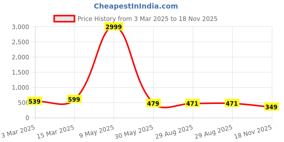 myntra.com Moda Rapido Floral Printed Shirt Collar Cotton Tunic & Trouser moda rapido Price History Graph from 3 Mar 2025 to 18 Nov 2025
