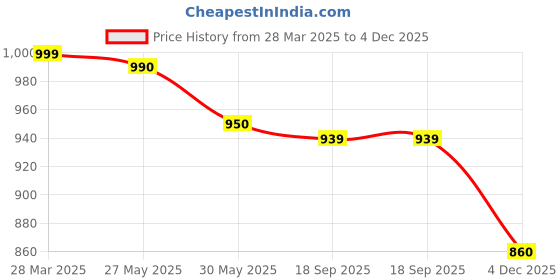myntra.com Moda Rapido Floral Printed Shirt Collar Tunic With Trousers moda rapido Price History Graph from 28 Mar 2025 to 4 Dec 2025