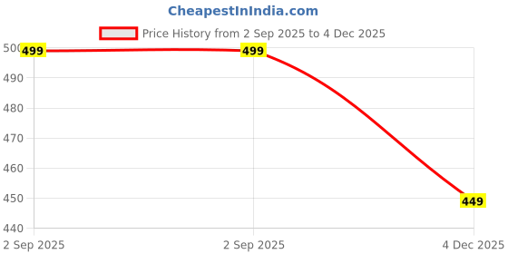 myntra.com Moda Rapido Floral Printed Shoulder Straps Bodycon Mini Dress moda rapido Price History Graph from 2 Sep 2025 to 4 Dec 2025