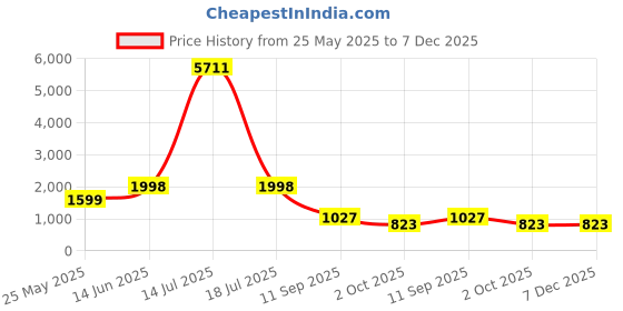 myntra.com Moda Rapido Floral Printed Sleeveless Halter Neck Georgette Straight Kurta With Sharara moda rapido Price History Graph from 25 May 2025 to 7 Dec 2025