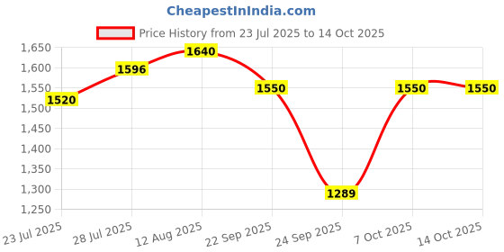 myntra.com Moda Rapido Floral Printed Square Neck Straight Kurta With Trousers & Dupatta moda rapido Price History Graph from 23 Jul 2025 to 14 Oct 2025