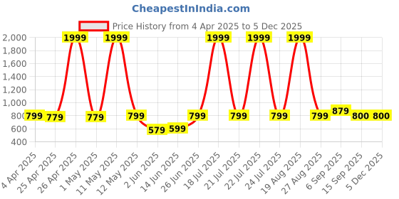 myntra.com Moda Rapido Floral Printed Square Neck Top With Trousers moda rapido Price History Graph from 4 Apr 2025 to 5 Dec 2025